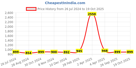 myntra.com Sanganeri Print Checked Printed Pure Cotton Bagru Saree sanganeri print Price History Graph from 26 Jul 2024 to 18 Oct 2025
