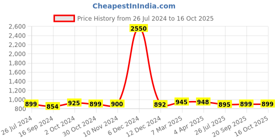 myntra.com Sanganeri Print Checked Pure Cotton Bagru Saree sanganeri print Price History Graph from 26 Jul 2024 to 15 Oct 2025