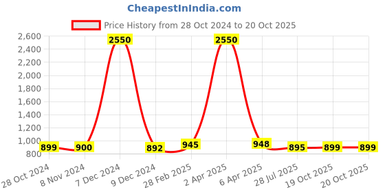 myntra.com Sanganeri Print Checked Pure Cotton Bagru Saree sanganeri print Price History Graph from 28 Oct 2024 to 20 Oct 2025