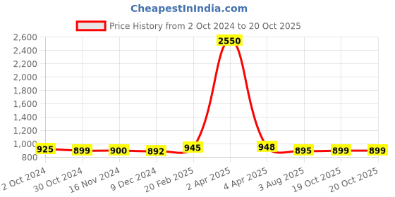 myntra.com Sanganeri Print Checked Pure Cotton Bandhani Saree sanganeri print Price History Graph from 2 Oct 2024 to 19 Oct 2025