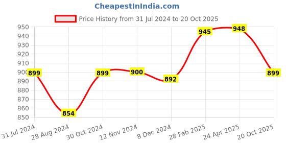 myntra.com Sanganeri Print Checked Pure Cotton Block Print Saree sanganeri print Price History Graph from 31 Jul 2024 to 20 Oct 2025