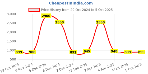myntra.com Sanganeri Print Checked Pure Cotton Block Print Saree sanganeri print Price History Graph from 29 Oct 2024 to 4 Oct 2025