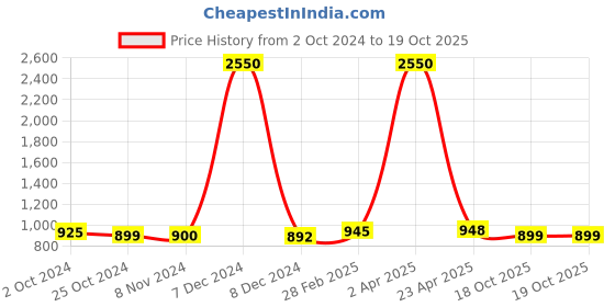 myntra.com Sanganeri Print Checked Pure Cotton Block Print Saree sanganeri print Price History Graph from 2 Oct 2024 to 19 Oct 2025