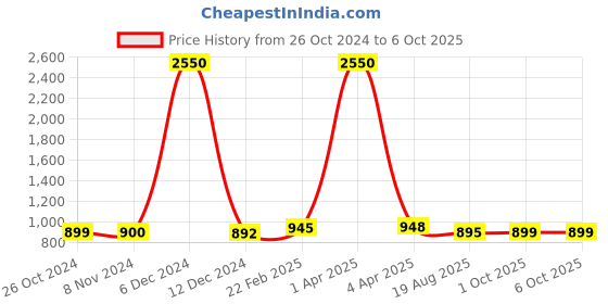 myntra.com Sanganeri Print Checked Pure Cotton Block Print Saree sanganeri print Price History Graph from 26 Oct 2024 to 5 Oct 2025