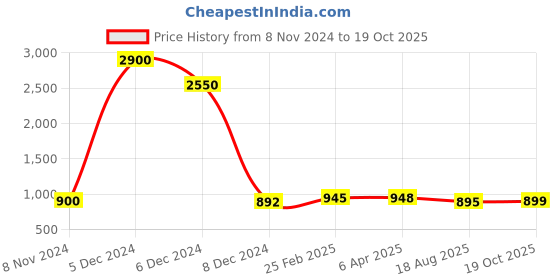 myntra.com Sanganeri Print Checked Pure Cotton Block Print Saree sanganeri print Price History Graph from 8 Nov 2024 to 19 Oct 2025