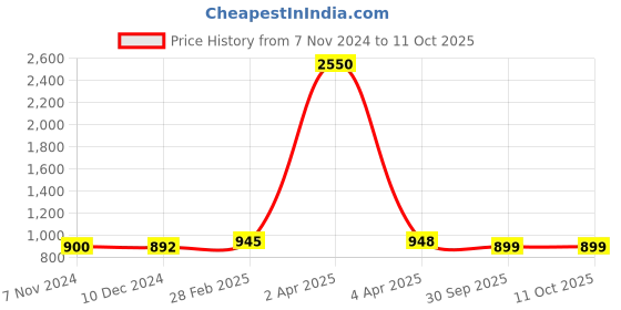 myntra.com Sanganeri Print Checked Pure Cotton Block Print Saree sanganeri print Price History Graph from 7 Nov 2024 to 10 Oct 2025