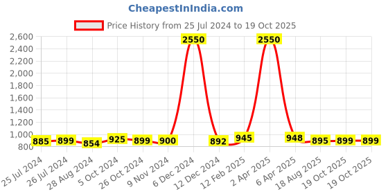 myntra.com Sanganeri Print Checked Pure Cotton Half and Half Block Print Saree sanganeri print Price History Graph from 25 Jul 2024 to 19 Oct 2025