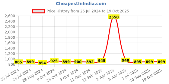 myntra.com Sanganeri Print Checked Pure Cotton Saree sanganeri print Price History Graph from 25 Jul 2024 to 18 Oct 2025
