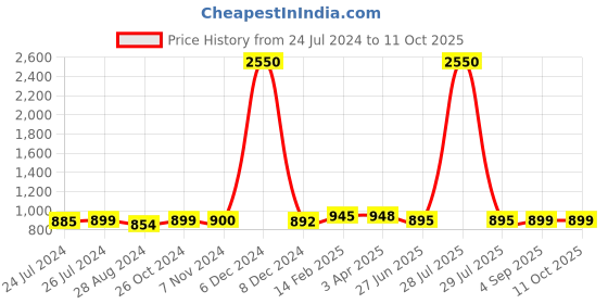myntra.com Sanganeri Print Ethnic Motifs Mulmul Cotton Bagru Saree sanganeri print Price History Graph from 24 Jul 2024 to 11 Oct 2025