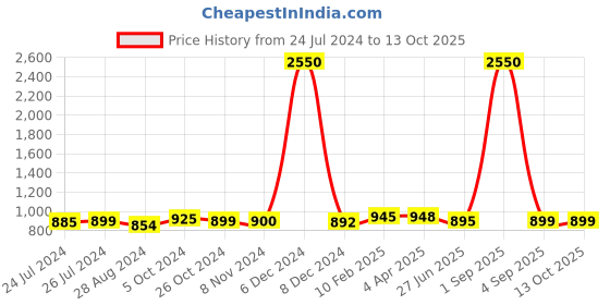 myntra.com Sanganeri Print Ethnic Motifs Mulmul Cotton Bagru Saree sanganeri print Price History Graph from 24 Jul 2024 to 12 Oct 2025
