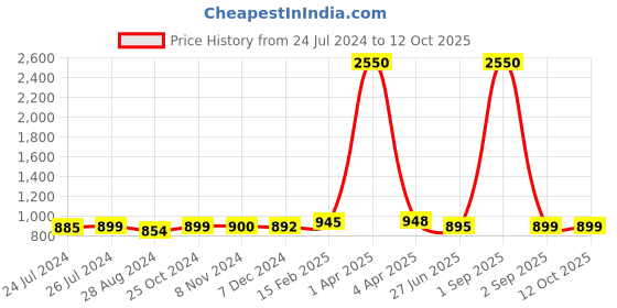 myntra.com Sanganeri Print Ethnic Motifs Mulmul Cotton Bandhani Saree sanganeri print Price History Graph from 24 Jul 2024 to 12 Oct 2025