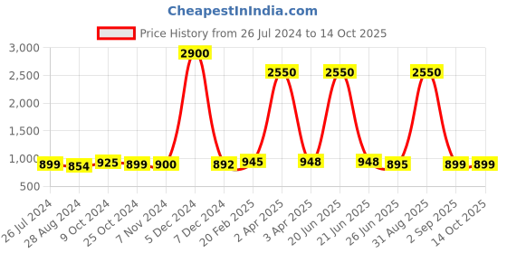 myntra.com Sanganeri Print Ethnic Motifs Printed Mulmul Cotton Ikat Saree sanganeri print Price History Graph from 26 Jul 2024 to 11 Oct 2025