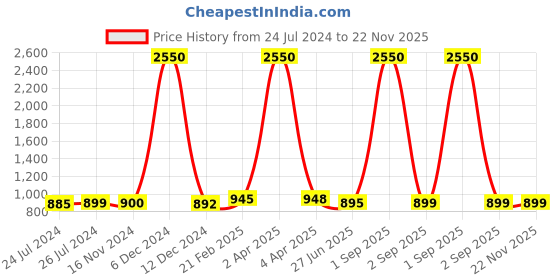 myntra.com Sanganeri Print Ethnic Motifs Printed Pure Cotton Bagru Saree sanganeri print Price History Graph from 24 Jul 2024 to 22 Nov 2025