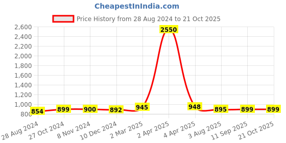 myntra.com Sanganeri Print Ethnic Motifs Printed Pure Cotton Bandhani Saree sanganeri print Price History Graph from 28 Aug 2024 to 20 Oct 2025