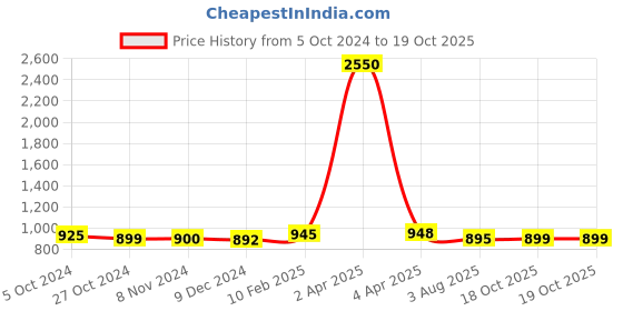 myntra.com Sanganeri Print Ethnic Motifs Printed Pure Cotton Block Print Saree sanganeri print Price History Graph from 5 Oct 2024 to 19 Oct 2025