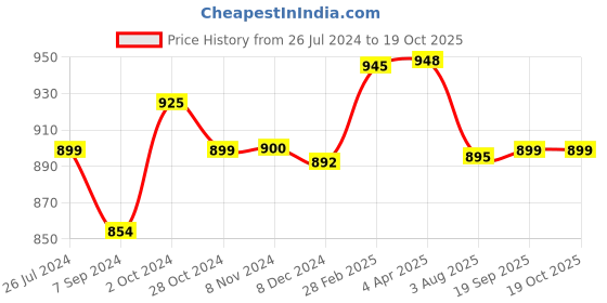 myntra.com Sanganeri Print Ethnic Motifs Printed Pure Cotton Saree sanganeri print Price History Graph from 26 Jul 2024 to 19 Oct 2025