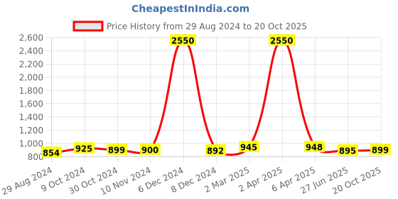 myntra.com Sanganeri Print Ethnic Motifs Printed Pure Cotton Saree sanganeri print Price History Graph from 29 Aug 2024 to 20 Oct 2025