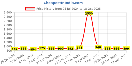 myntra.com Sanganeri Print Ethnic Motifs Pure Cotton Bagru Saree sanganeri print Price History Graph from 25 Jul 2024 to 18 Oct 2025