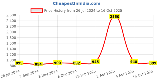 myntra.com Sanganeri Print Ethnic Motifs Pure Cotton Bagru Saree sanganeri print Price History Graph from 26 Jul 2024 to 16 Oct 2025