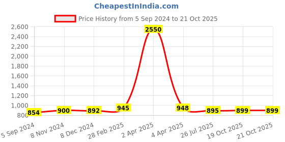 myntra.com Sanganeri Print Ethnic Motifs Pure Cotton Bagru Saree sanganeri print Price History Graph from 5 Sep 2024 to 20 Oct 2025