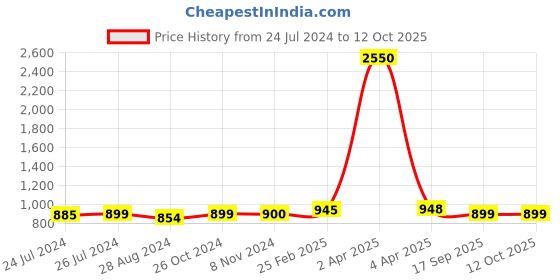 myntra.com Sanganeri Print Ethnic Motifs Pure Cotton Block Print Saree sanganeri print Price History Graph from 24 Jul 2024 to 12 Oct 2025