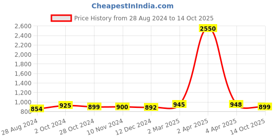 myntra.com Sanganeri Print Ethnic Motifs Pure Cotton Block Print Saree sanganeri print Price History Graph from 28 Aug 2024 to 14 Oct 2025