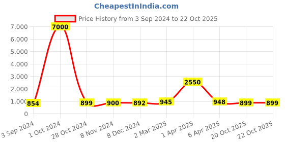 myntra.com Sanganeri Print Ethnic Motifs Pure Cotton Block Print Saree sanganeri print Price History Graph from 3 Sep 2024 to 22 Oct 2025