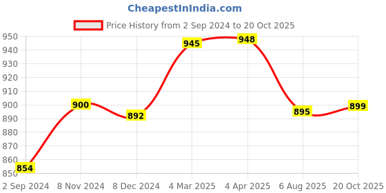 myntra.com Sanganeri Print Ethnic Motifs Pure Cotton Block Print Saree sanganeri print Price History Graph from 2 Sep 2024 to 20 Oct 2025