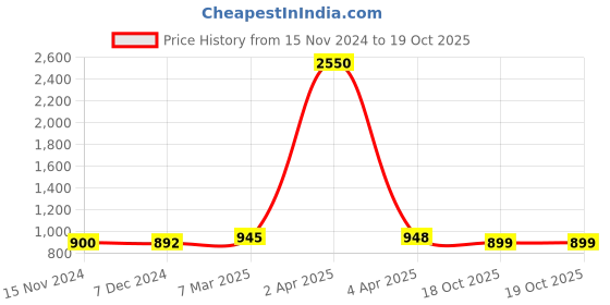 myntra.com Sanganeri Print Ethnic Motifs Pure Cotton Block Print Saree sanganeri print Price History Graph from 15 Nov 2024 to 19 Oct 2025