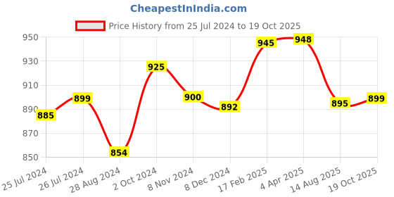 myntra.com Sanganeri Print Ethnic Motifs Pure Cotton Block Printed Saree sanganeri print Price History Graph from 25 Jul 2024 to 19 Oct 2025