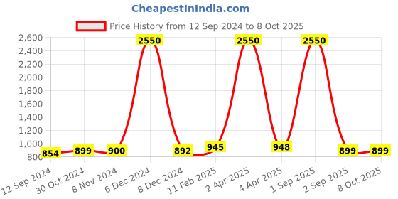 myntra.com Sanganeri Print Ethnic Motifs Pure Cotton Block Printed Saree sanganeri print Price History Graph from 12 Sep 2024 to 8 Oct 2025