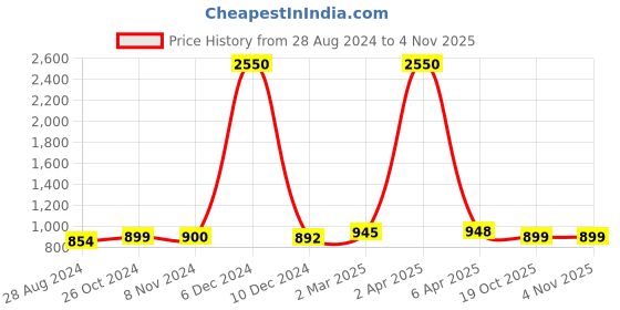 myntra.com Sanganeri Print Ethnic Motifs Pure Cotton Ikat Saree sanganeri print Price History Graph from 28 Aug 2024 to 4 Nov 2025