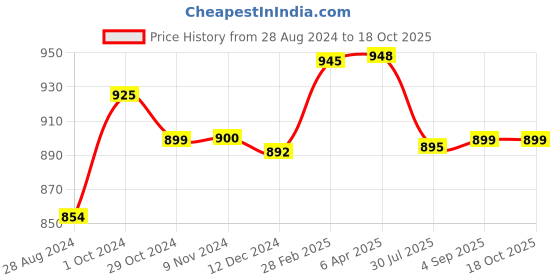 myntra.com Sanganeri Print Ethnic Motifs Pure Cotton Saree sanganeri print Price History Graph from 28 Aug 2024 to 18 Oct 2025
