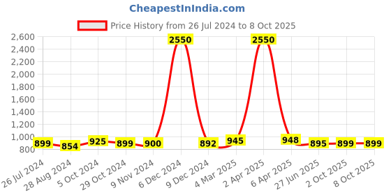 myntra.com Sanganeri Print Ethnic Printed Pure Cotton Block Print Saree sanganeri print Price History Graph from 26 Jul 2024 to 8 Oct 2025