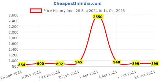 myntra.com Sanganeri Print Floral Block Printed Pure Cotton Saree sanganeri print Price History Graph from 28 Sep 2024 to 13 Oct 2025