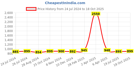 myntra.com Sanganeri Print Floral Mulmul Cotton Bandhani Saree sanganeri print Price History Graph from 24 Jul 2024 to 18 Oct 2025
