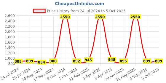 myntra.com Sanganeri Print Floral Mulmul Cotton Block Print Saree sanganeri print Price History Graph from 24 Jul 2024 to 4 Oct 2025