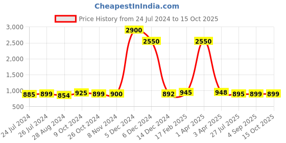 myntra.com Sanganeri Print Floral Mulmul Cotton Block Print Saree sanganeri print Price History Graph from 24 Jul 2024 to 14 Oct 2025