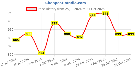 myntra.com Sanganeri Print Floral Mulmul Cotton Block Print Saree sanganeri print Price History Graph from 25 Jul 2024 to 20 Oct 2025