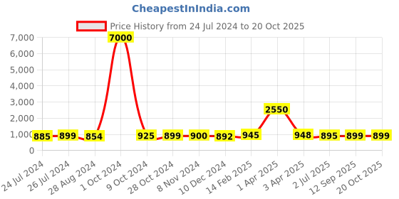 myntra.com Sanganeri Print Floral Mulmul Cotton Block Print Saree sanganeri print Price History Graph from 24 Jul 2024 to 20 Oct 2025