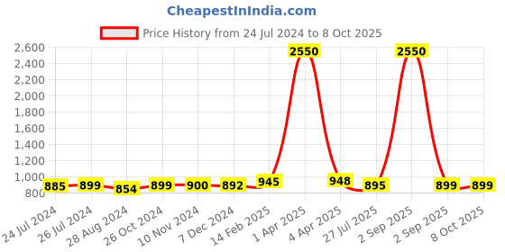 myntra.com Sanganeri Print Floral Mulmul Cotton Block Print Saree sanganeri print Price History Graph from 24 Jul 2024 to 6 Oct 2025