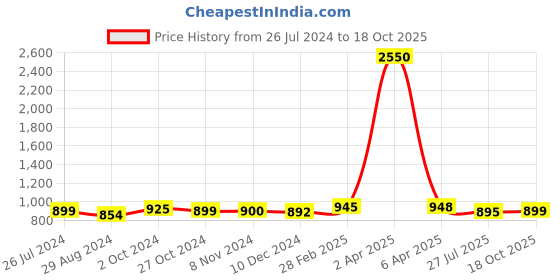 myntra.com Sanganeri Print Floral Mulmul Cotton Block Print Saree sanganeri print Price History Graph from 26 Jul 2024 to 18 Oct 2025