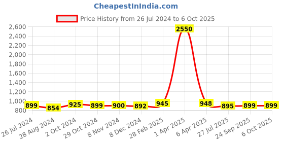 myntra.com Sanganeri Print Floral Mulmul Cotton Block Print Saree sanganeri print Price History Graph from 26 Jul 2024 to 5 Oct 2025