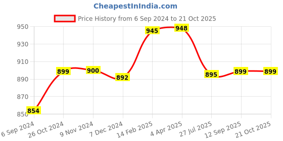myntra.com Sanganeri Print Floral Mulmul Cotton Block Print Saree sanganeri print Price History Graph from 6 Sep 2024 to 20 Oct 2025