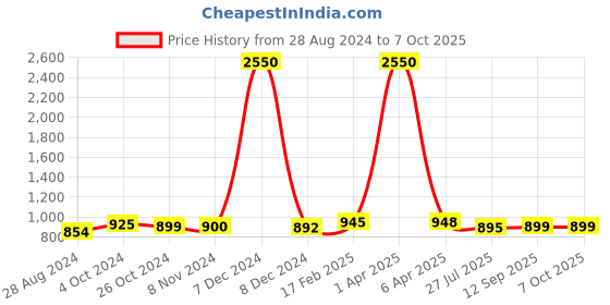 myntra.com Sanganeri Print Floral Mulmul Cotton Block Print Saree sanganeri print Price History Graph from 28 Aug 2024 to 6 Oct 2025