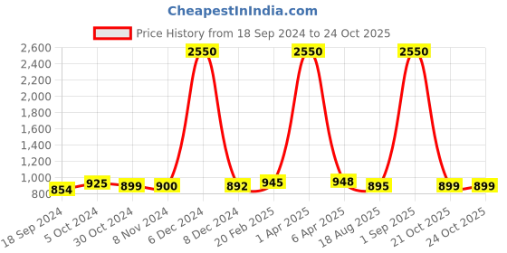 myntra.com Sanganeri Print Floral Print Pure Cotton Block Print Saree sanganeri print Price History Graph from 18 Sep 2024 to 23 Oct 2025