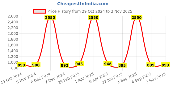 myntra.com Sanganeri Print Floral Print Pure Cotton Saree sanganeri print Price History Graph from 29 Oct 2024 to 2 Nov 2025