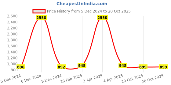 myntra.com Sanganeri Print Floral Printed Pure Cotton Bagru Saree sanganeri print Price History Graph from 5 Dec 2024 to 20 Oct 2025