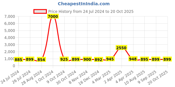 myntra.com Sanganeri Print Floral Printed Pure Cotton Block Print Saree sanganeri print Price History Graph from 24 Jul 2024 to 20 Oct 2025