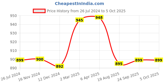 myntra.com Sanganeri Print Floral Printed Pure Cotton Block Print Saree sanganeri print Price History Graph from 26 Jul 2024 to 5 Oct 2025
